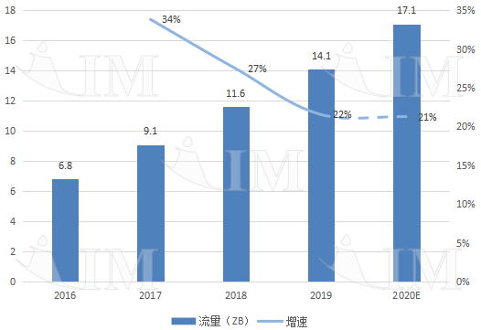 2016-2020年全球数据中心IP流量（数据图表）