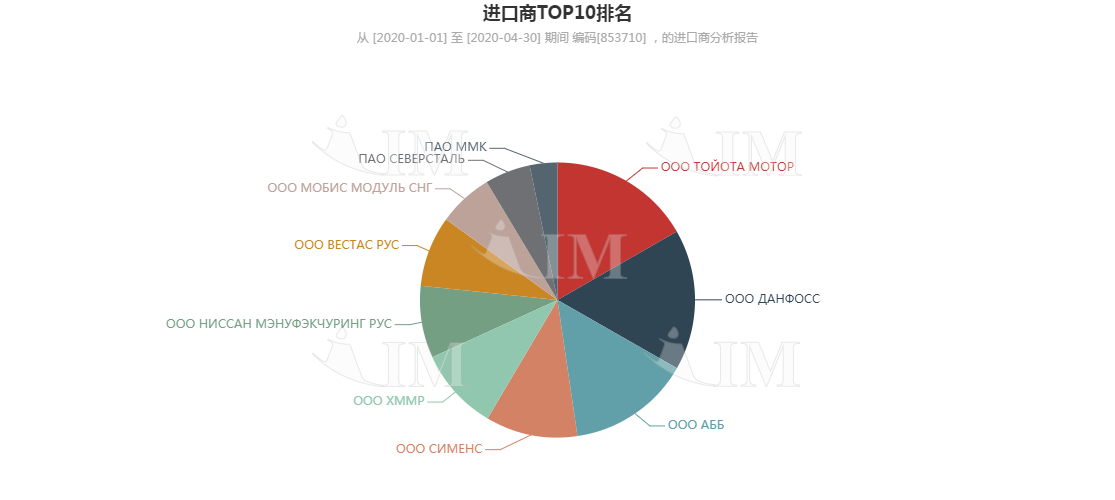 进口商TOP100