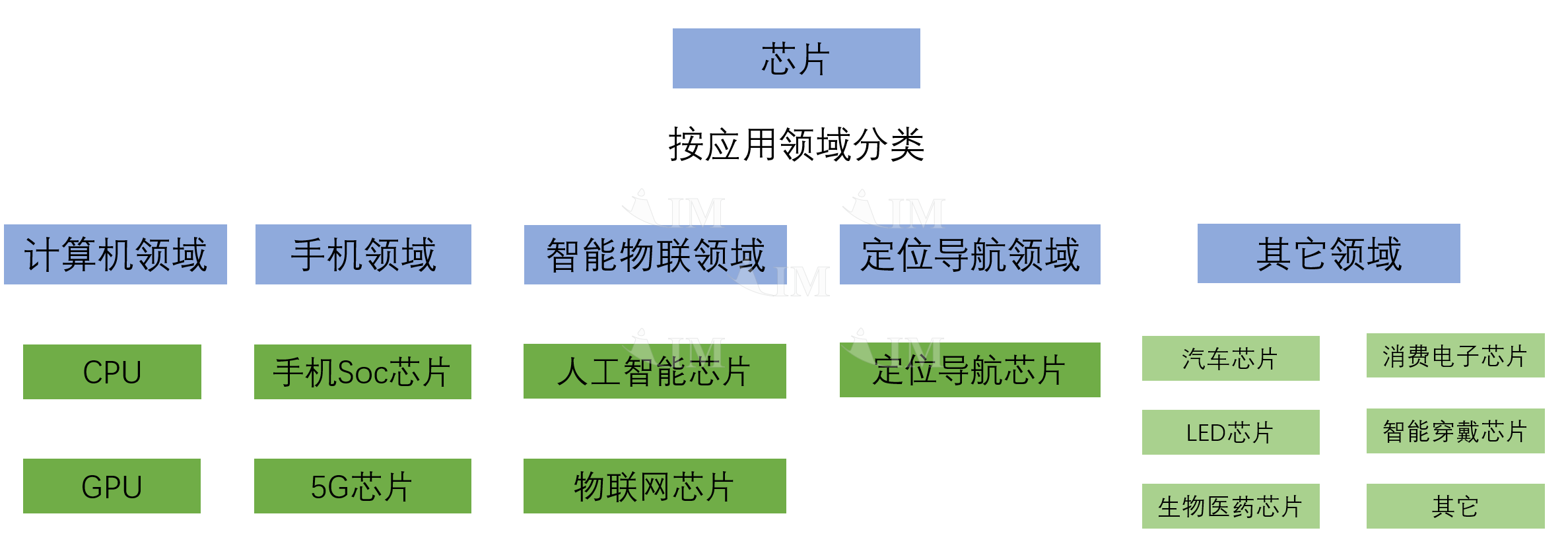 芯片分类